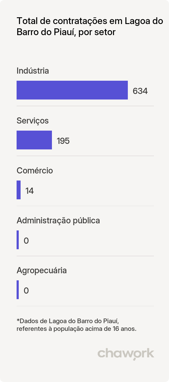 Total de contratações por setor em Lagoa do Barro do Piauí, PI