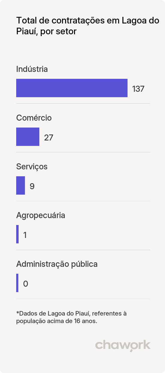 Total de contratações por setor em Lagoa do Piauí, PI