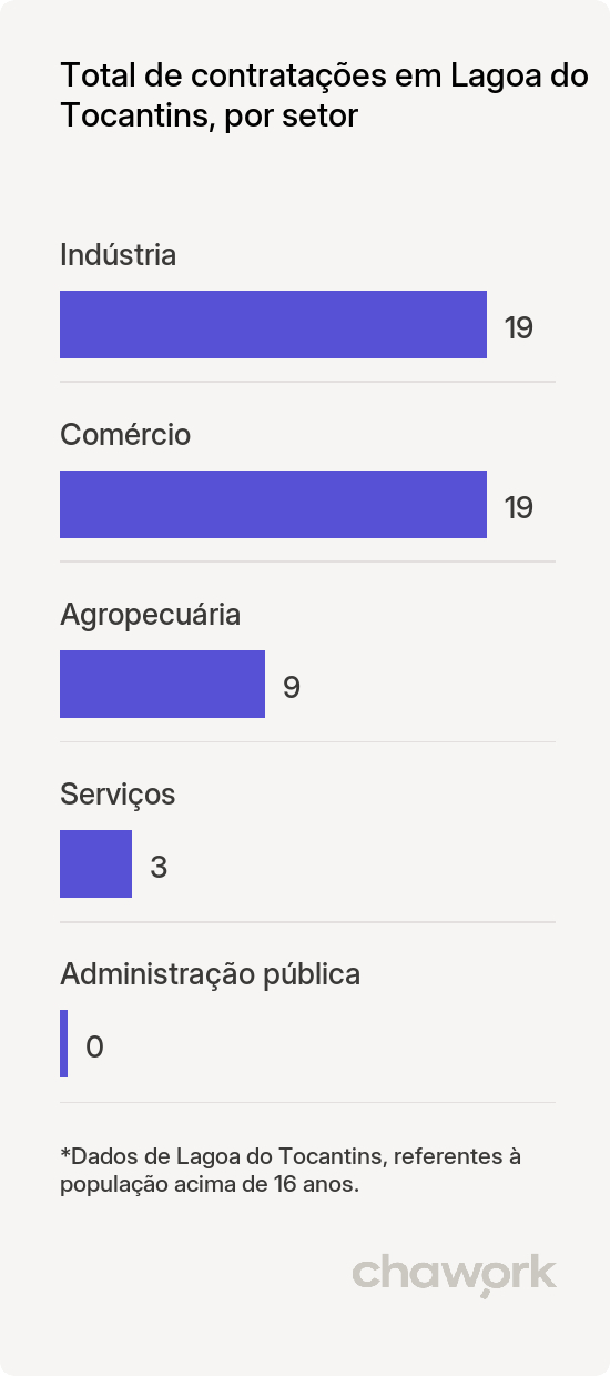 Total de contratações por setor em Lagoa do Tocantins, TO