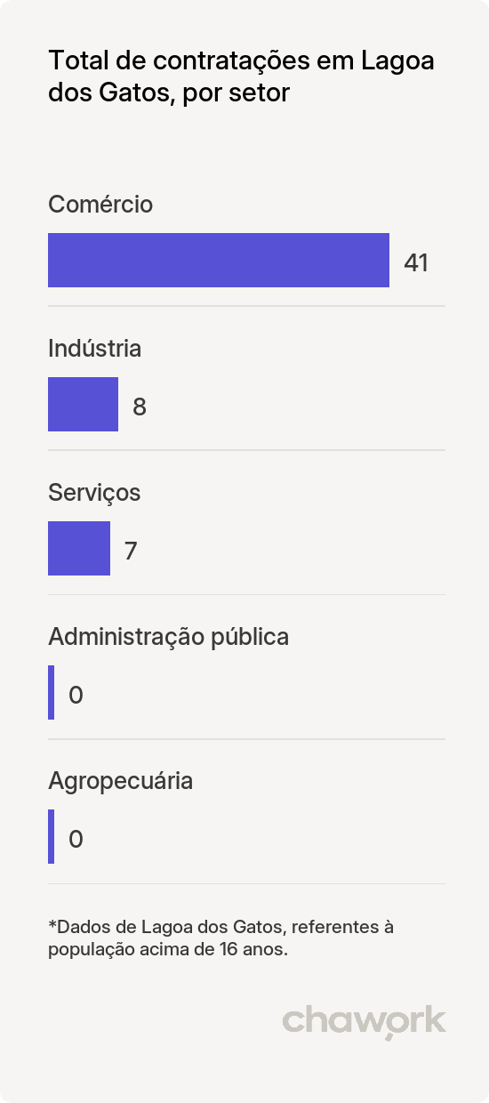 Total de contratações por setor em Lagoa dos Gatos, PE