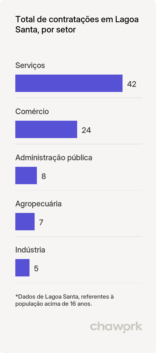 Total de contratações por setor em Lagoa Santa, MG