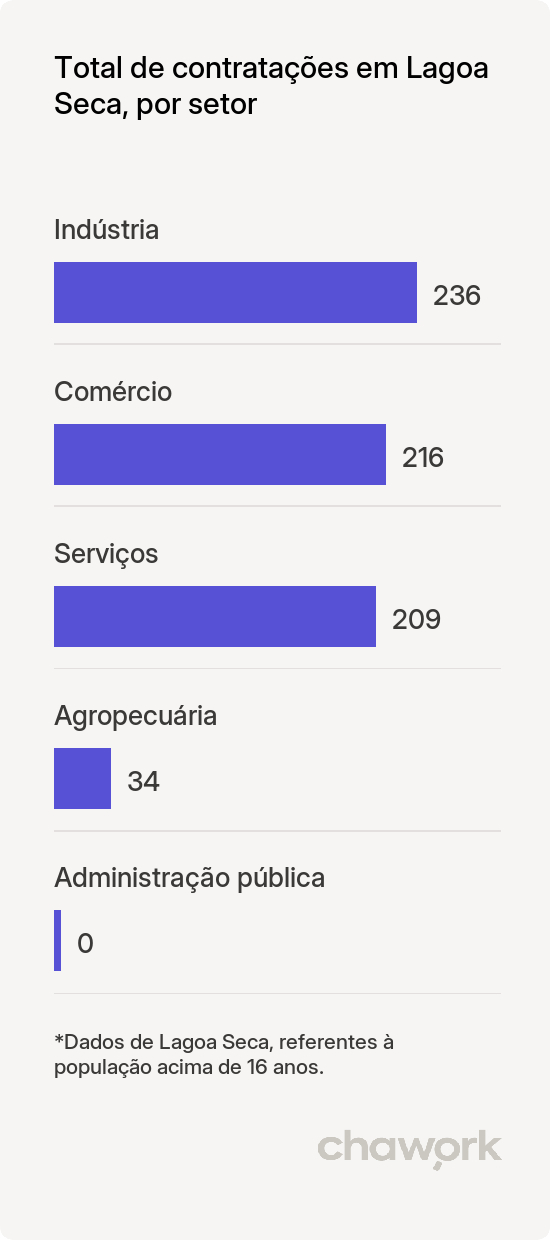 Total de contratações por setor em Lagoa Seca, PB