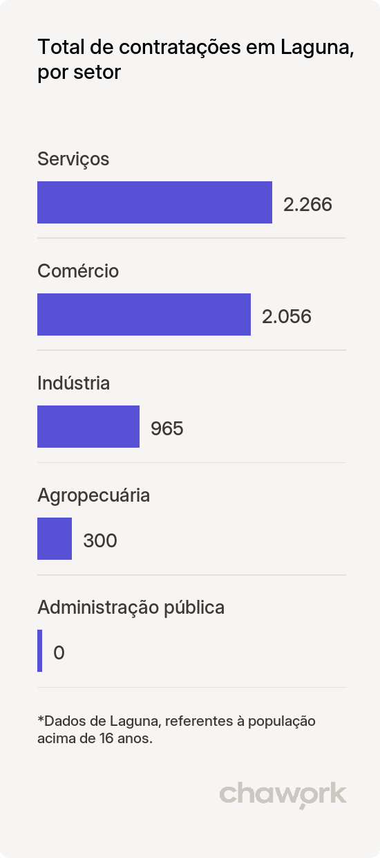 Total de contratações por setor em Laguna, SC