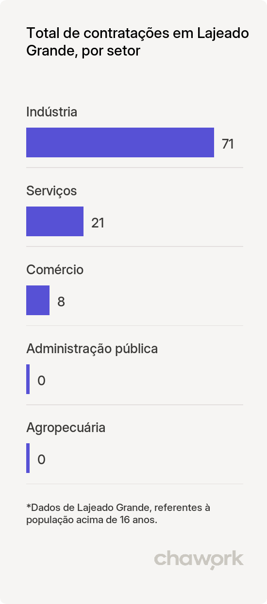Total de contratações por setor em Lajeado Grande, SC