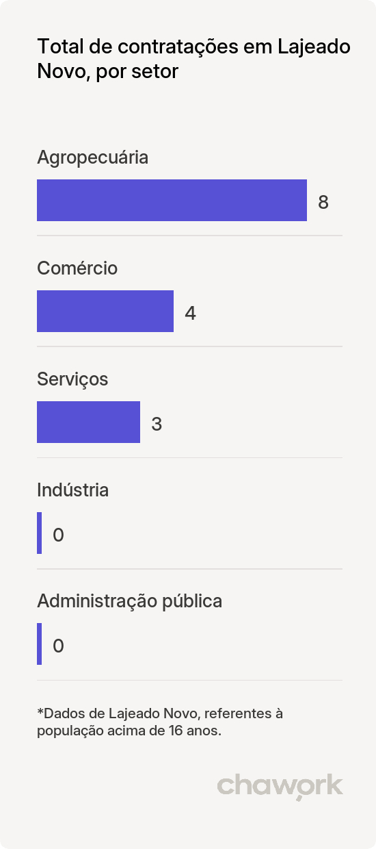 Total de contratações por setor em Lajeado Novo, MA