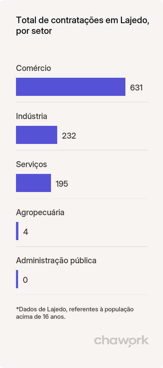 Total de contratações por setor em Lajedo, PE