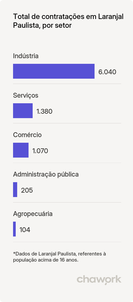 Total de contratações por setor em Laranjal Paulista, SP