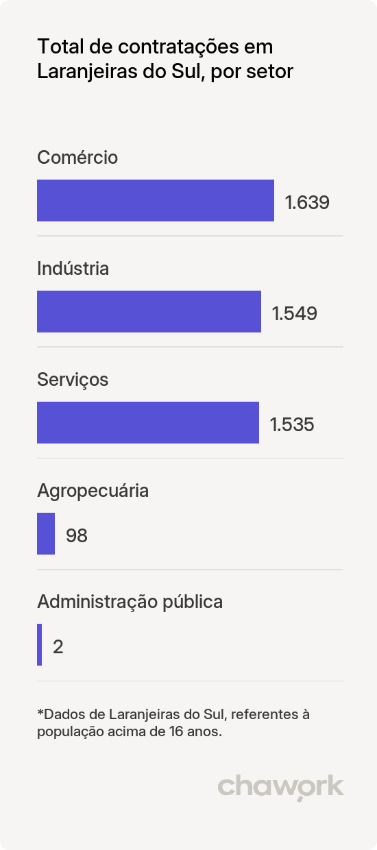 Total de contratações por setor em Laranjeiras do Sul, PR