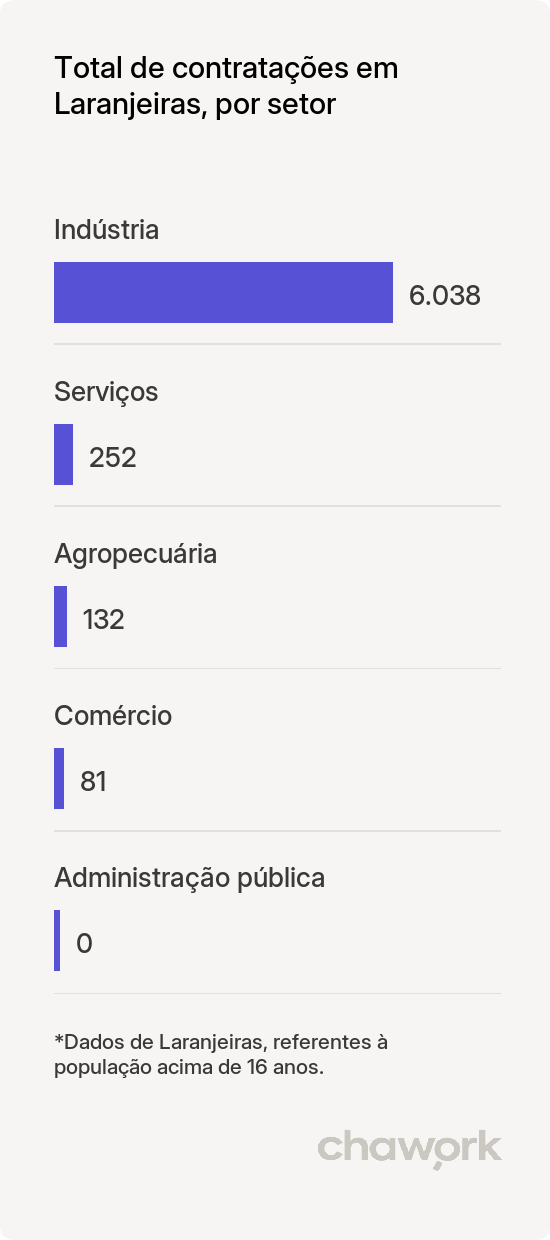 Total de contratações por setor em Laranjeiras, SE