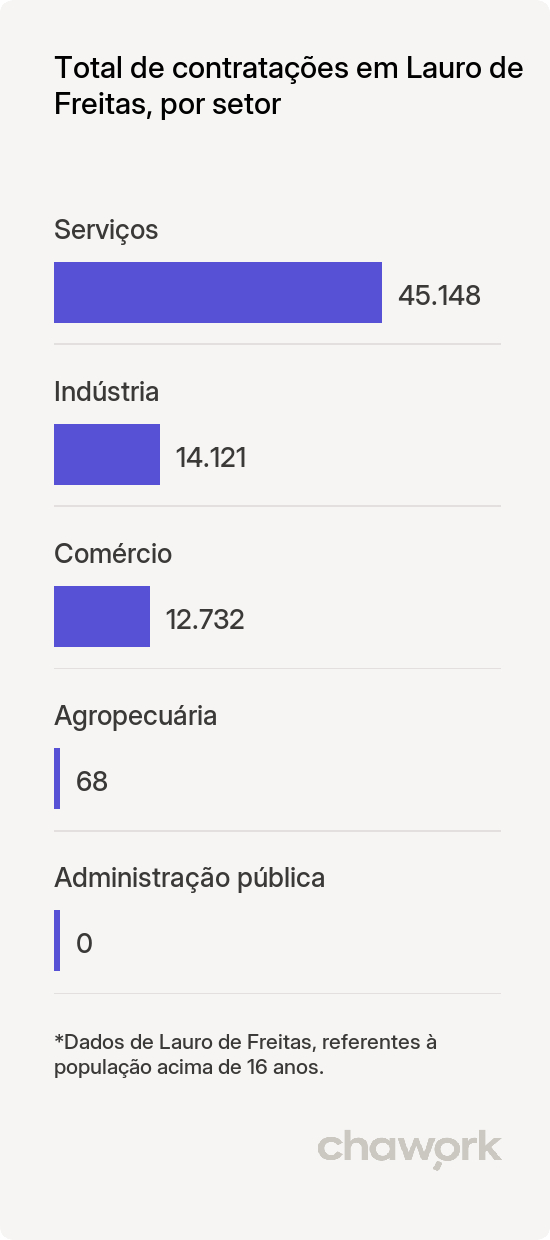 Total de contratações por setor em Lauro de Freitas, BA