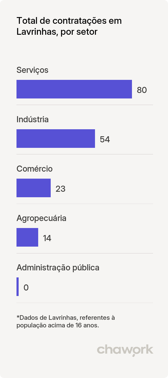 Total de contratações por setor em Lavrinhas, SP