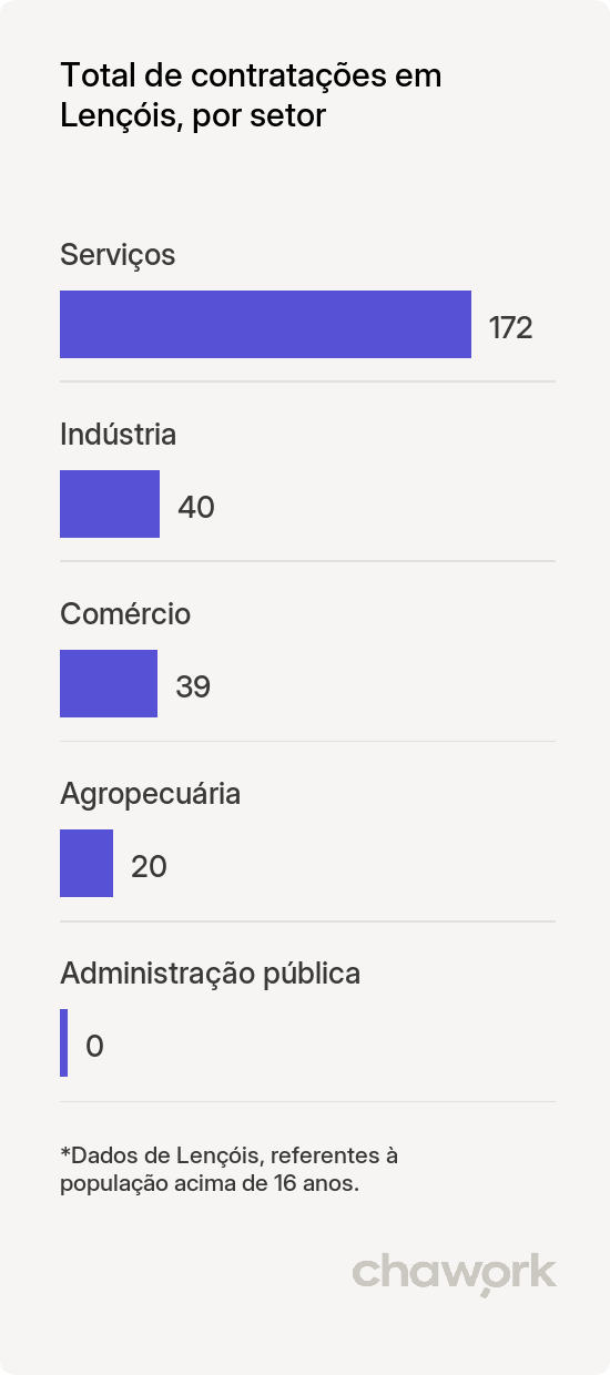 Total de contratações por setor em Lençóis, BA