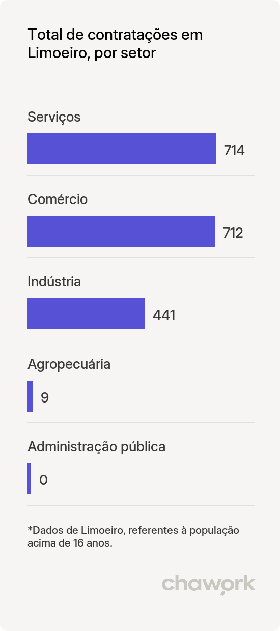 Total de contratações por setor em Limoeiro, PE