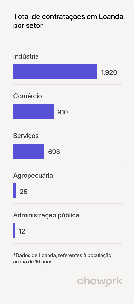 Total de contratações por setor em Loanda, PR