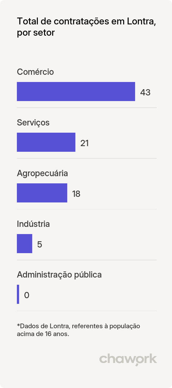 Total de contratações por setor em Lontra, MG