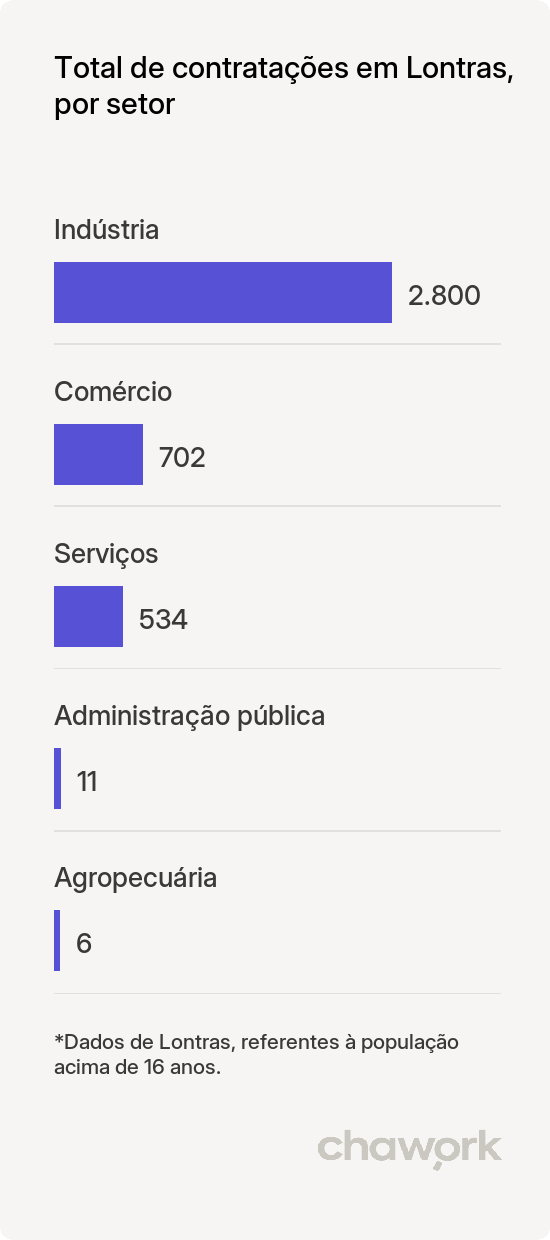 Total de contratações por setor em Lontras, SC