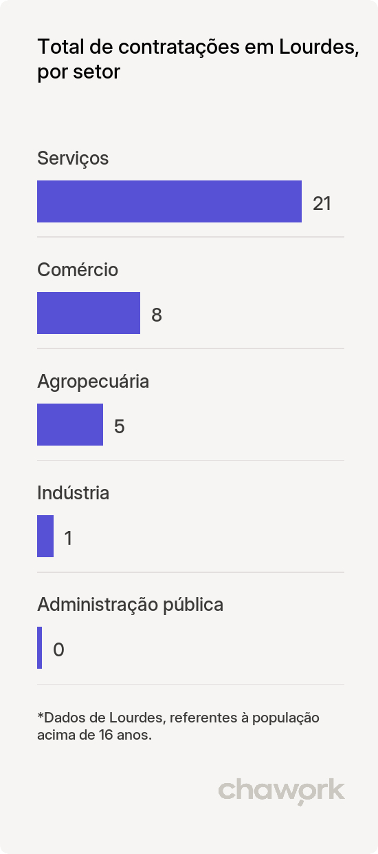 Total de contratações por setor em Lourdes, SP