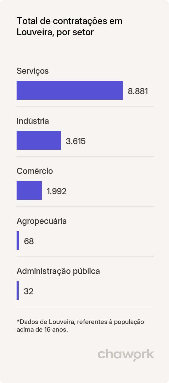 Total de contratações por setor em Louveira, SP