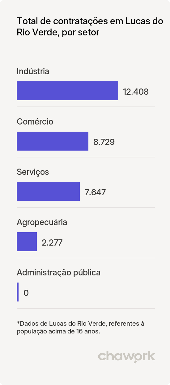 Total de contratações por setor em Lucas do Rio Verde, MT