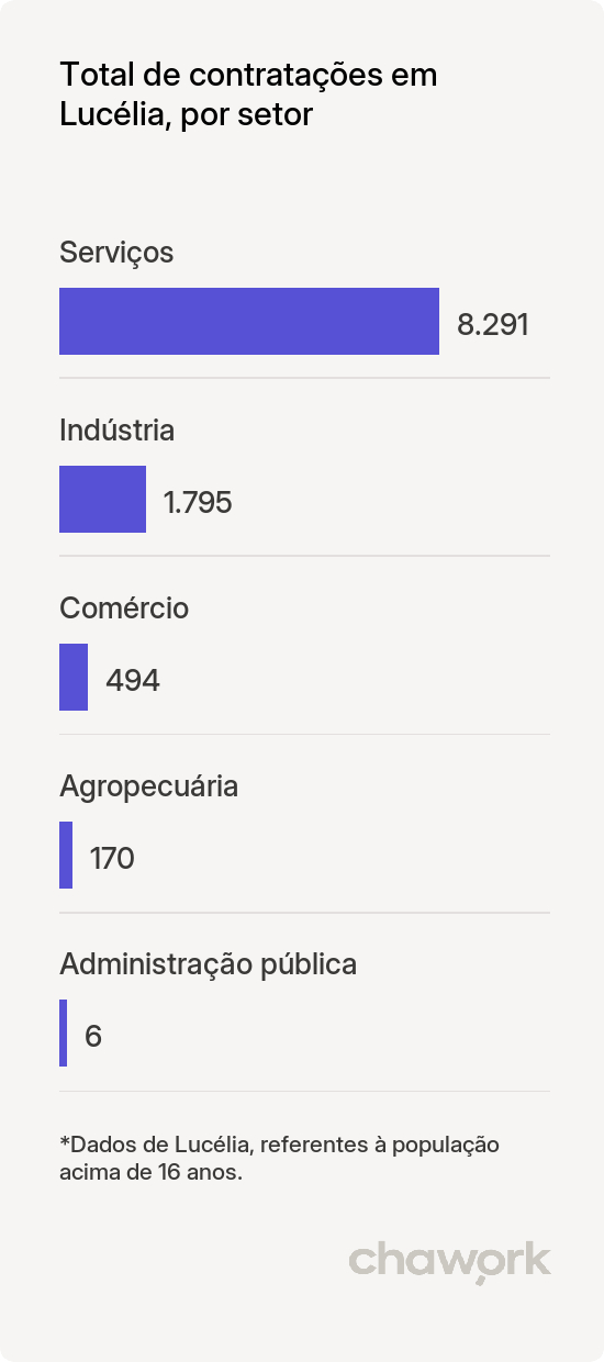 Total de contratações por setor em Lucélia, SP