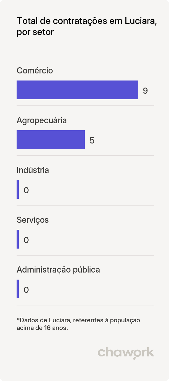 Total de contratações por setor em Luciara, MT