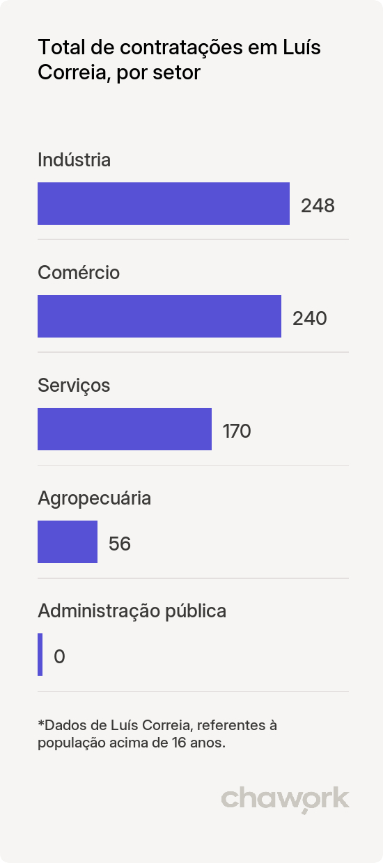 Total de contratações por setor em Luís Correia, PI