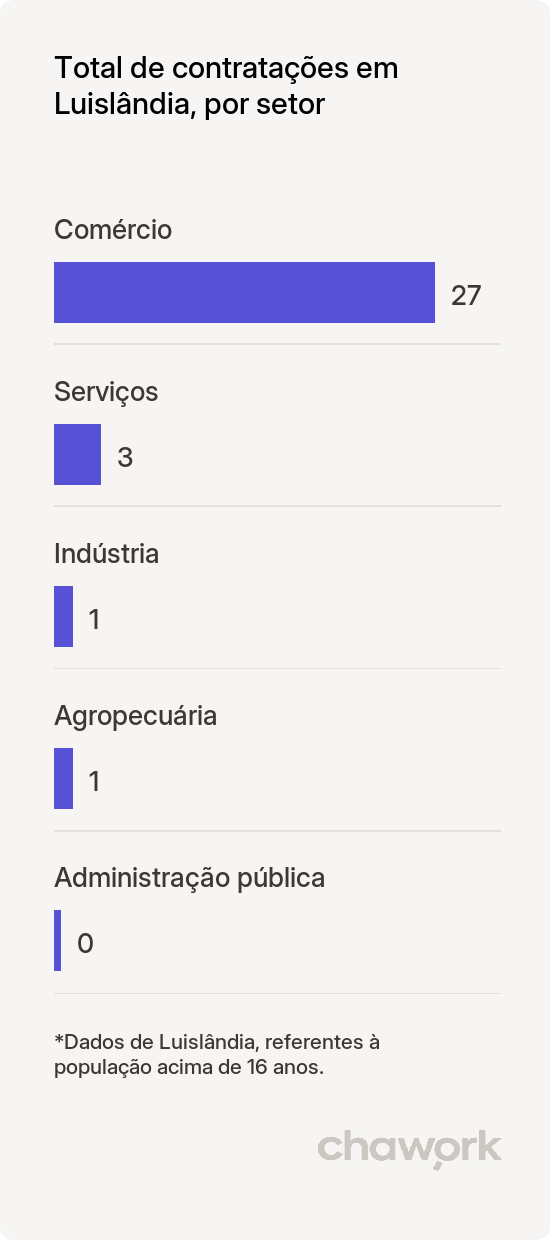 Total de contratações por setor em Luislândia, MG