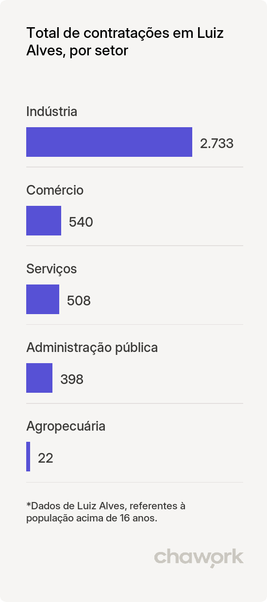 Total de contratações por setor em Luiz Alves, SC