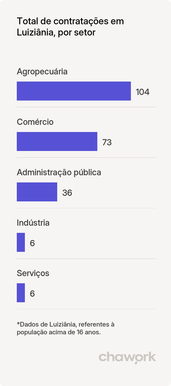 Total de contratações por setor em Luiziânia, SP
