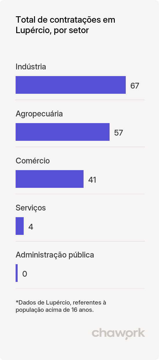 Total de contratações por setor em Lupércio, SP