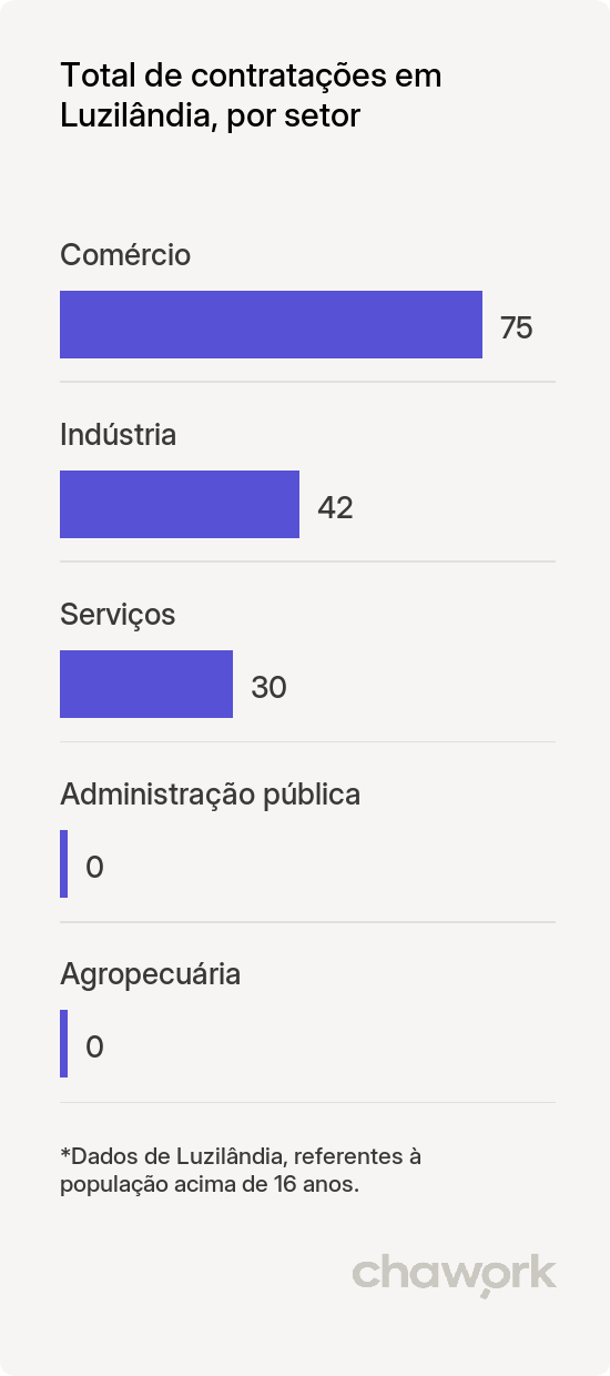 Total de contratações por setor em Luzilândia, PI