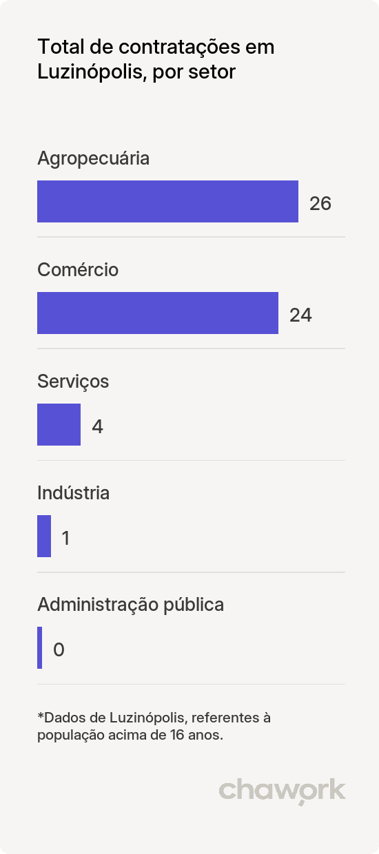 Total de contratações por setor em Luzinópolis, TO