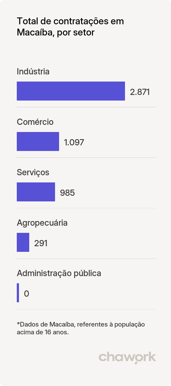Total de contratações por setor em Macaíba, RN