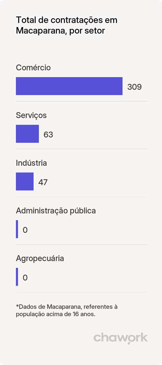 Total de contratações por setor em Macaparana, PE