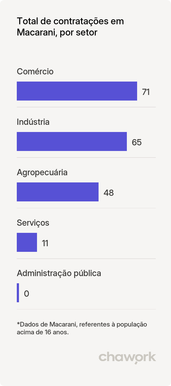 Total de contratações por setor em Macarani, BA