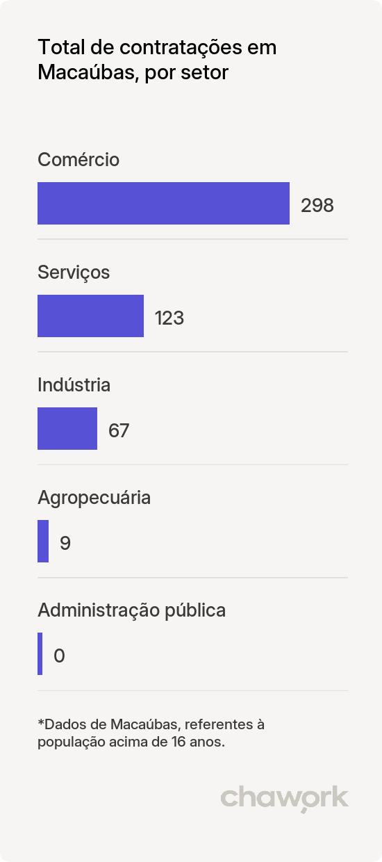 Total de contratações por setor em Macaúbas, BA