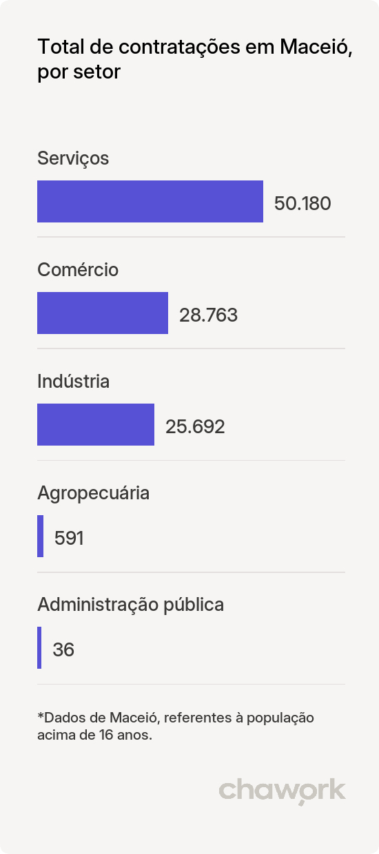 Total de contratações por setor em Maceió, AL