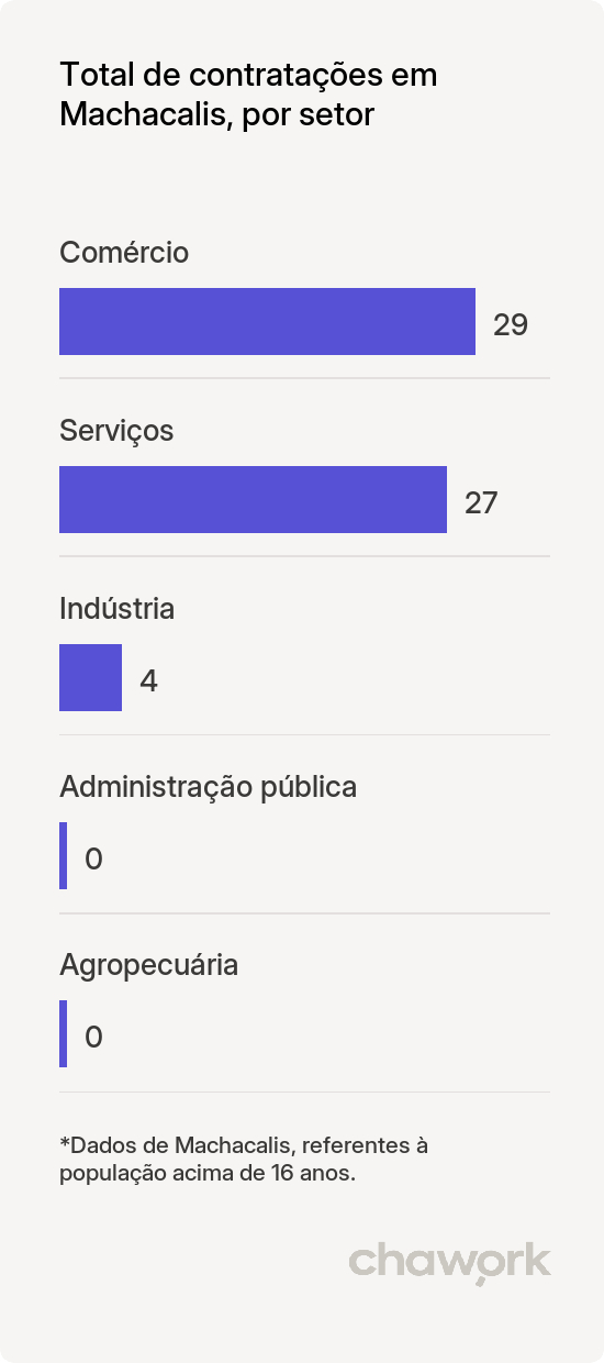 Total de contratações por setor em Machacalis, MG