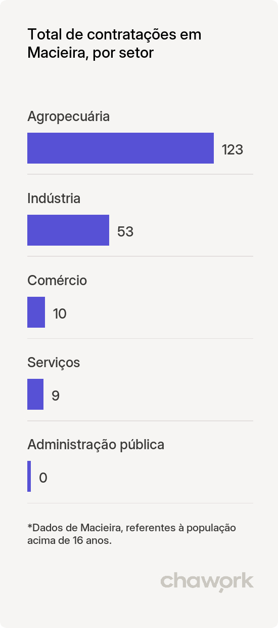 Total de contratações por setor em Macieira, SC