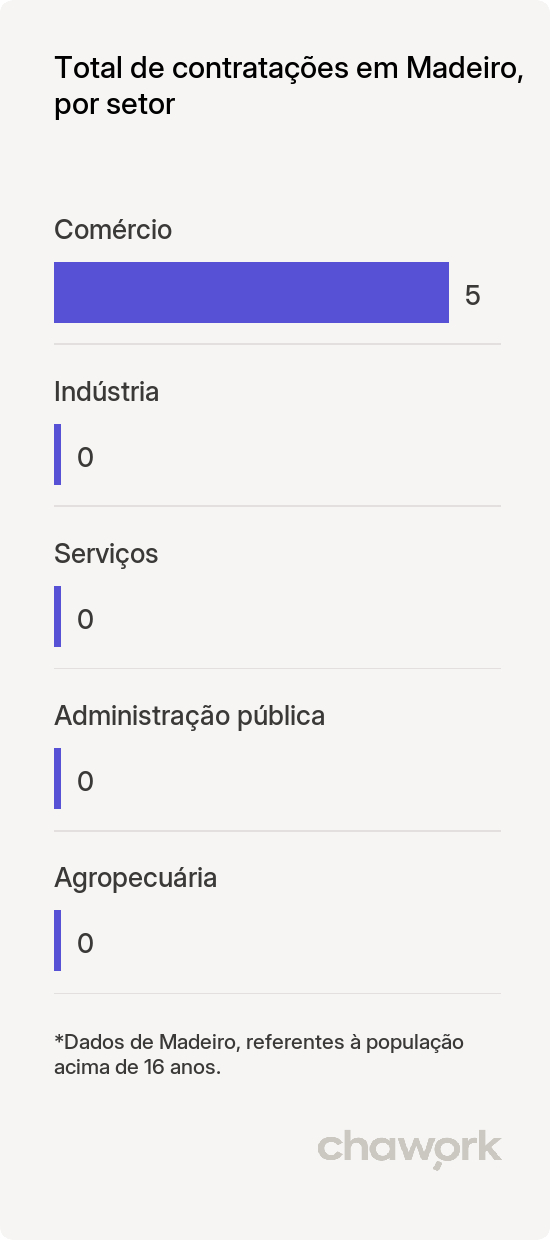Total de contratações por setor em Madeiro, PI