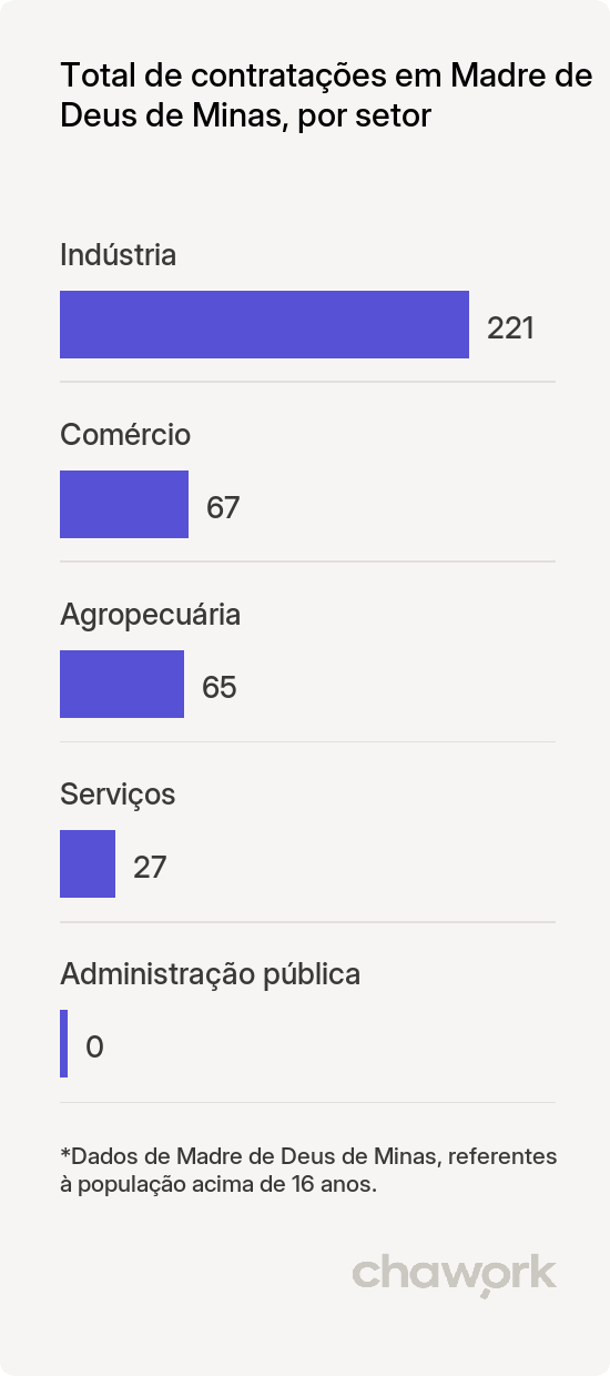 Total de contratações por setor em Madre de Deus de Minas, MG