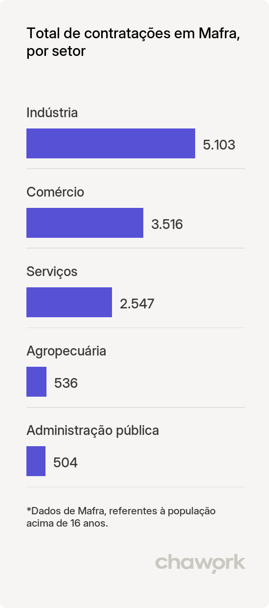 Total de contratações por setor em Mafra, SC