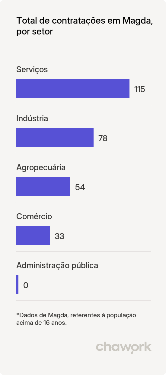 Total de contratações por setor em Magda, SP