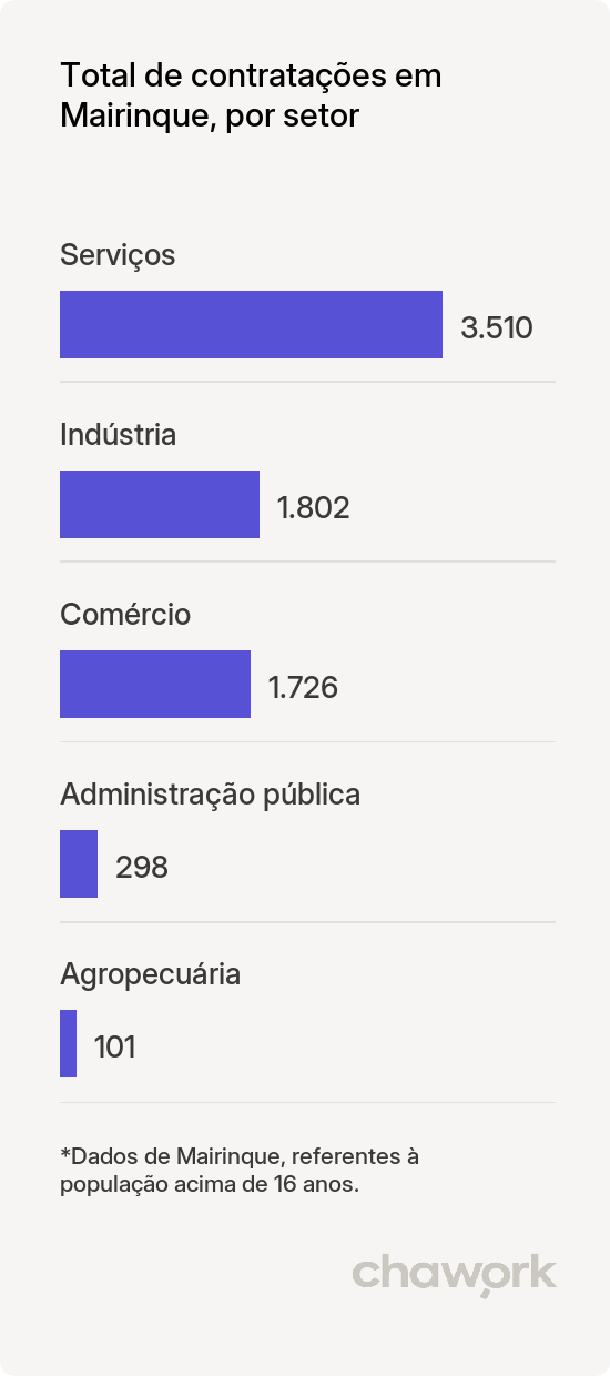 Total de contratações por setor em Mairinque, SP