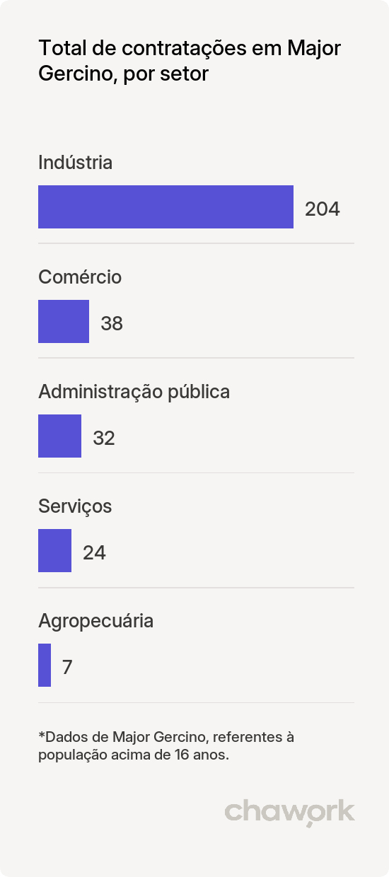 Total de contratações por setor em Major Gercino, SC