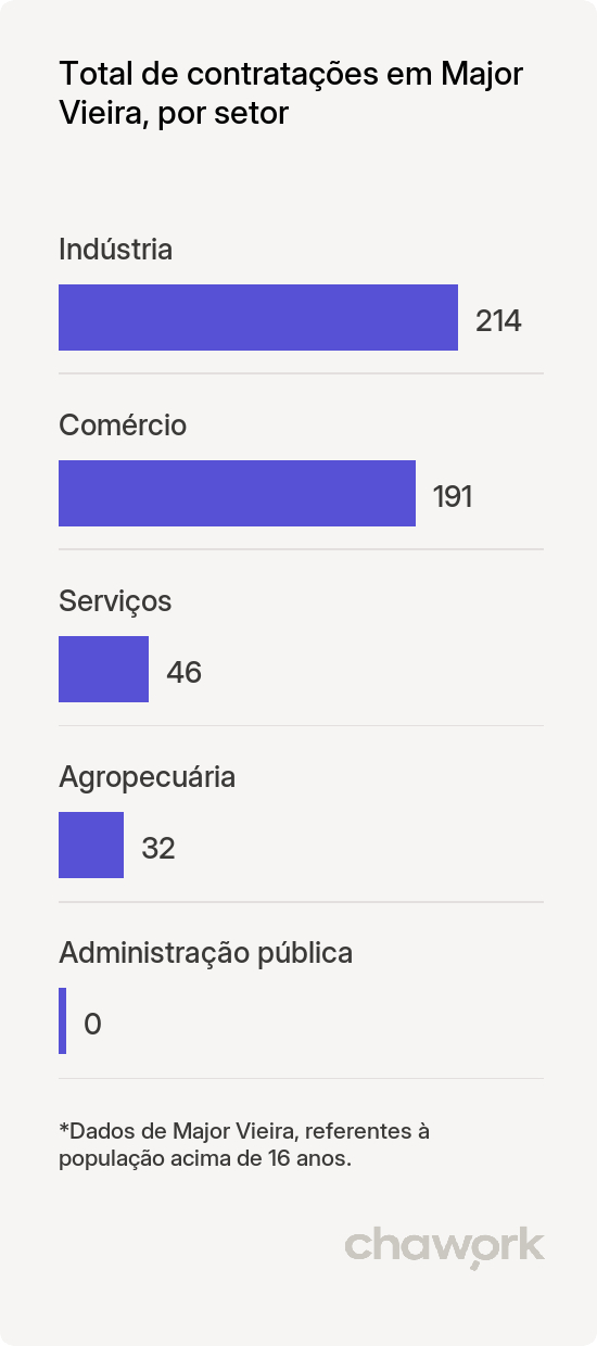 Total de contratações por setor em Major Vieira, SC