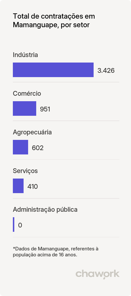 Total de contratações por setor em Mamanguape, PB