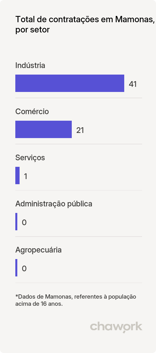 Total de contratações por setor em Mamonas, MG