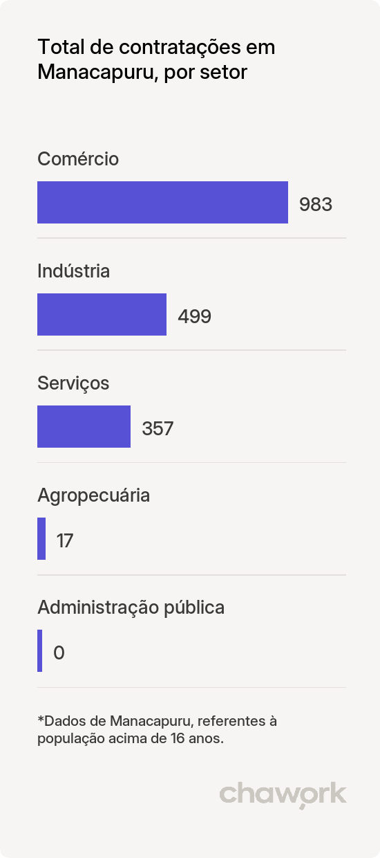 Total de contratações por setor em Manacapuru, AM