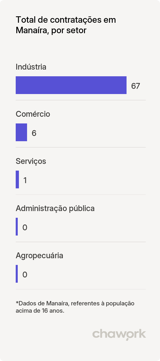 Total de contratações por setor em Manaíra, PB